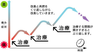 施術の間隔